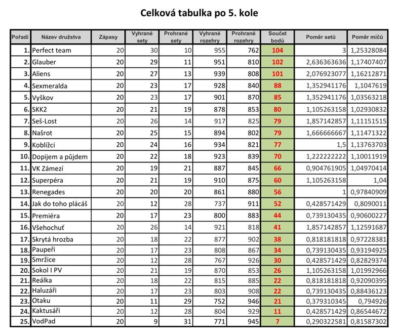 Výsledky po posledním kole