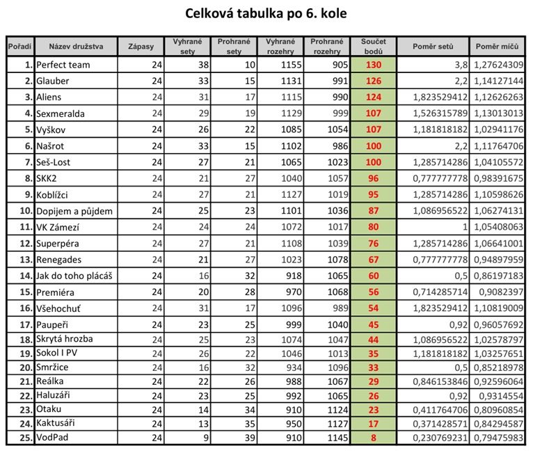 Výsledky po posledním kole